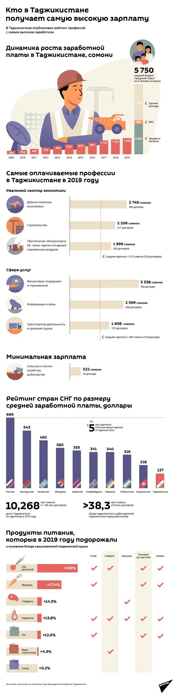 Сколько получают в таджикистане. Зарплата в Таджикистане. Средняя зарплата в Таджикистане. Зарплаты в Таджикистане профессии. Самая высокая зарплата в Таджикистане.