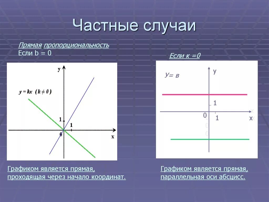 Прямая у 5х 1. График прямой. Параллельная оси абсцисс. Прямая х 0 график. График прямой параллельной оси у.