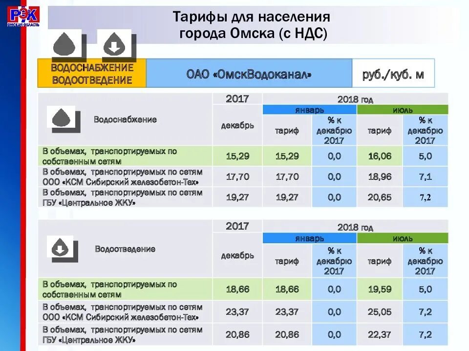 Стоимость тарифа воды. Тарифы коммунальных услуг с 1 июля 2022 года. Тарифы на услуги ЖКХ. Тарифы на коммунальные услуги 2022. Тарифы ЖКХ 2022.