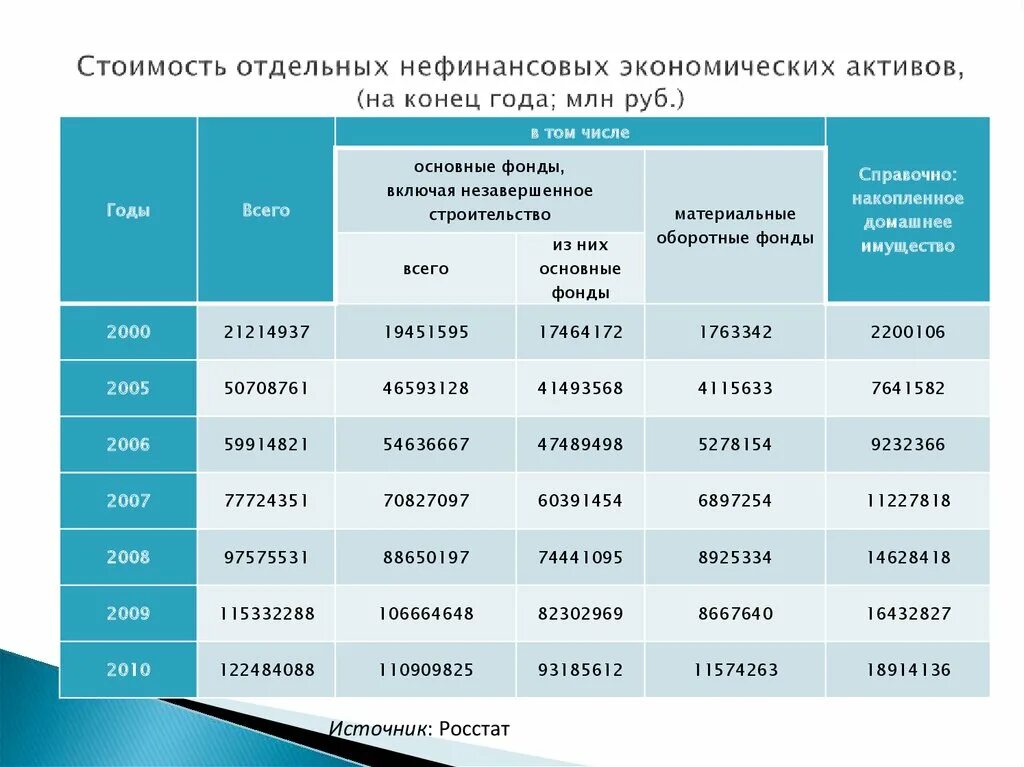 Активы россии сколько. Динамика национального богатства. Формула стоимости нефинансовых экономических активов. Динамика национального богатства статистика. Основные группы нефинансовых показателей.