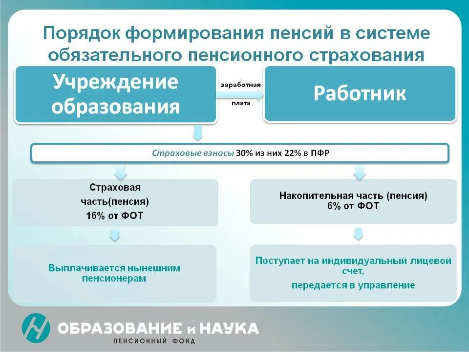 Нарушение пенсионного страхования. Порядок формирования страховой и накопительной части пенсии. Пенсионный фонд (ПФ): -страховая часть -накопительная часть. Формирование страховой и накопительной пенсии что это. Фонд пенсионного страхования РФ.