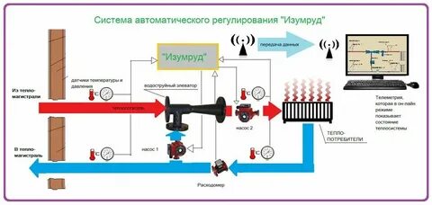 Регулируемую систему отопления