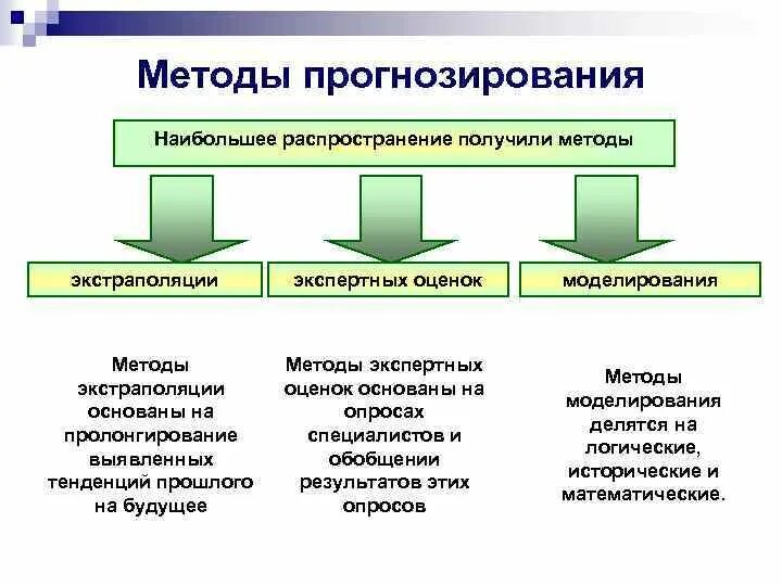 Виды планов прогнозов