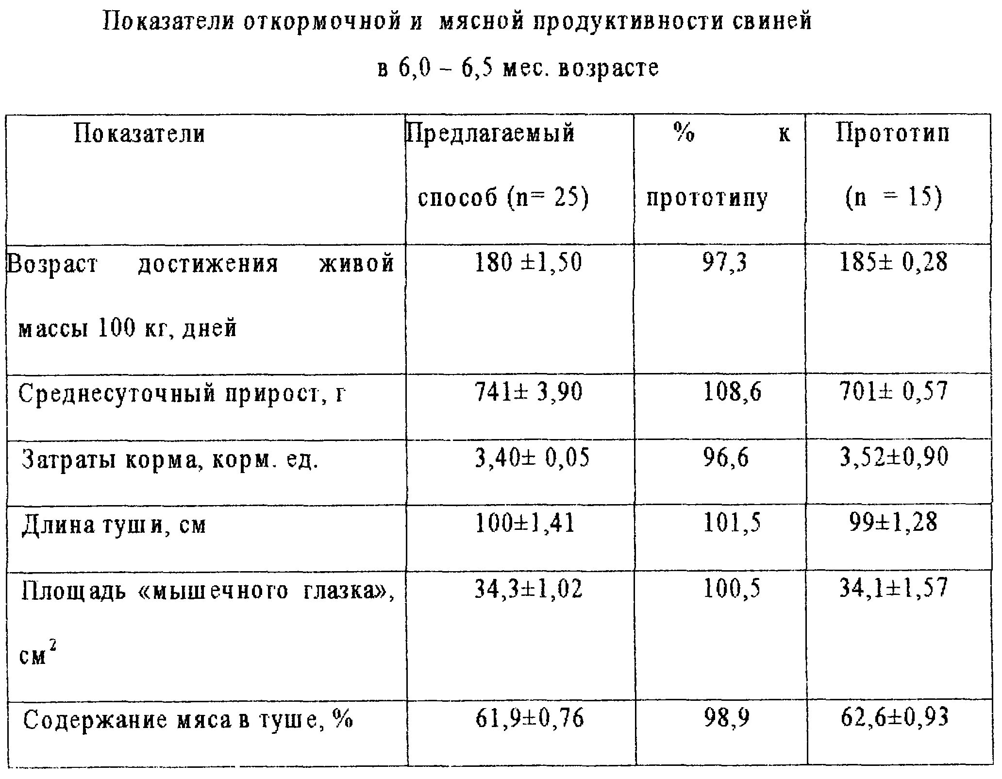 Продуктивность свиноматок таблица. Показатели продуктивности свиноматок. Показатели мясной продуктивности КРС. Перечислите количественные показатели мясной продуктивности. Оценка свиней