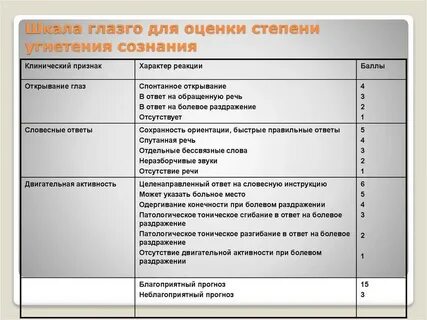 Оценка уровня сознания по шкале глазго