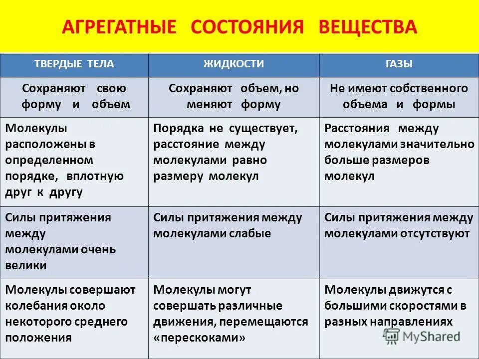 Агрегатное состояние свойства примеры таблица. Таблица агрегатные состояния вещества 10 класс физика. Таблица по физике 7 класс агрегатные состояния. Сравнение агрегатных состояний вещества таблица. Заполните таблицу агрегатное состояние вещества
