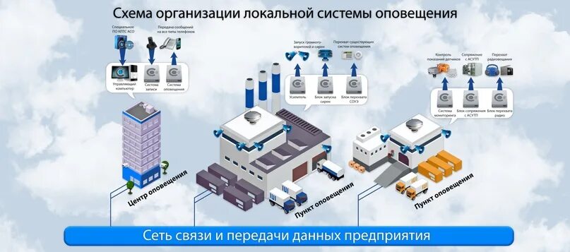 Положение о системах оповещения населения 2020. Локальная система оповещения го и ЧС на предприятии. Схема организации локальной системы оповещения. Локальных систем оповещения (Тип.2). Локальная схема оповещения.