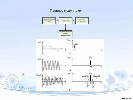 В чем заключается процесс модуляции