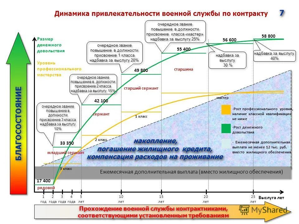 Выплаты военнослужащих по контракту 2025. Военная служба по контракту денежное довольствие. привлекательность военной службы. денежное довольствие контрактника. привлекательность службы по контракту.