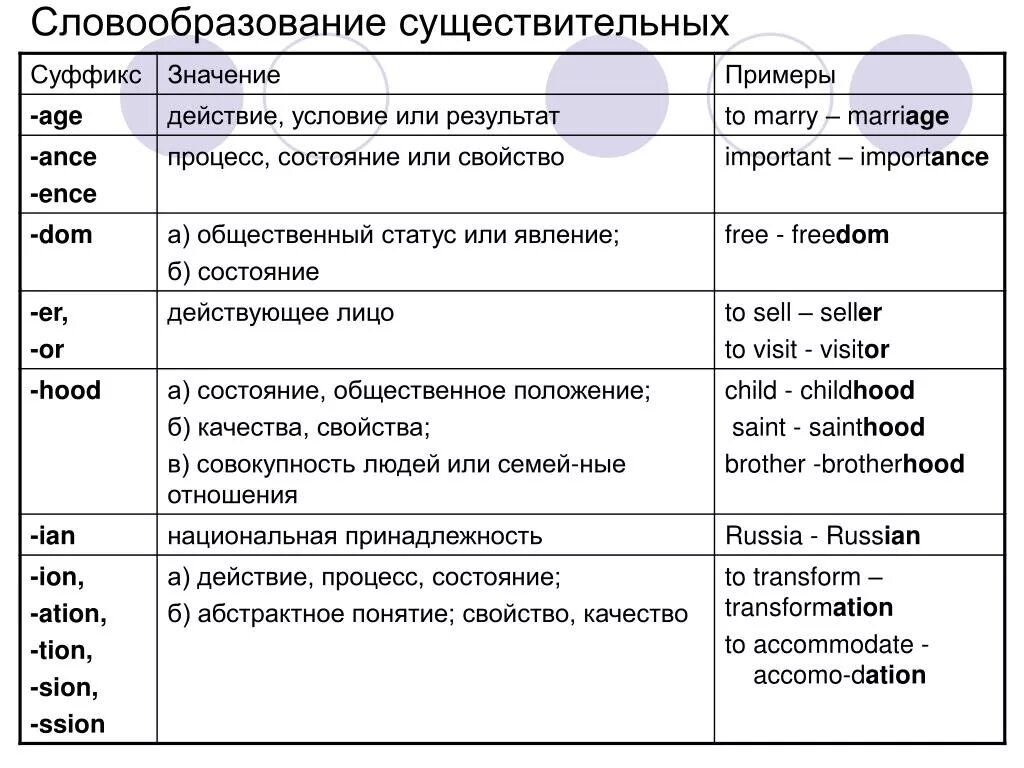 Префикс глагола. Правила словообразования в английском. Словообразование глаголов в английском. Словообразование в английском языке суффиксы существительных. Образование слов в английском языке таблица.