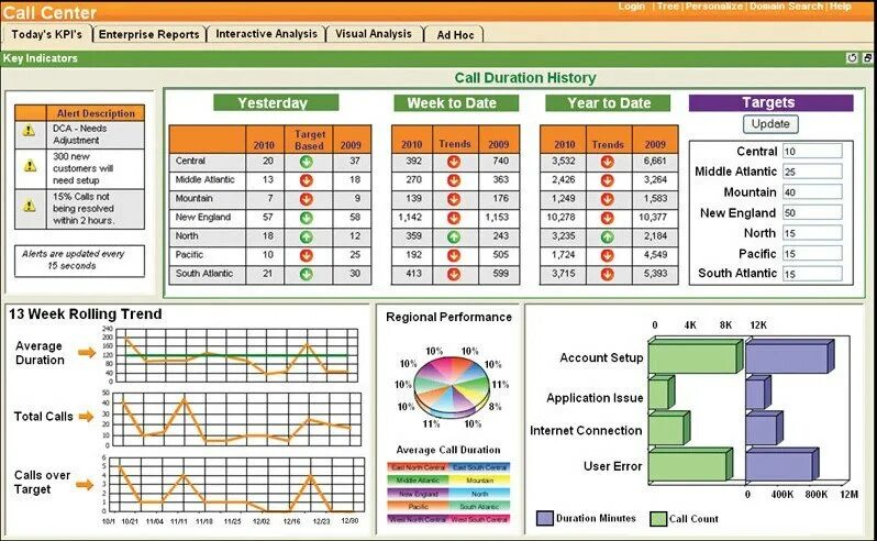 Kpi для операторов колл центра. Показатели работы колл центра. Оценка работы колл центра. Диаграммы работы колл центра. Критерии эффективности работы операторов колл-центра.