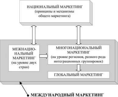 Национальный маркетинг
