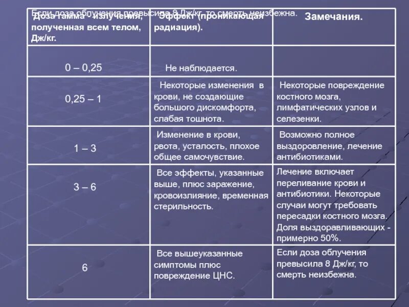 Что происходит при облучении