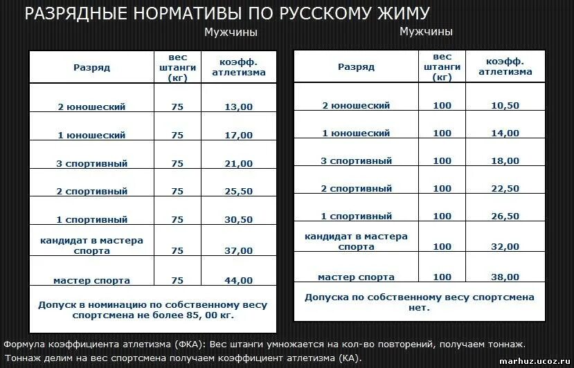 Калькулятор жима штанги лежа. Жим лежа русский жим нормативы. Русский жим коэффициент. Русский жим таблица. Таблица русского жима лежа.