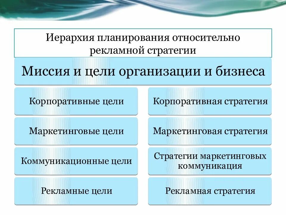 Схема стратегического планирования. Иерархия стратегического планирования. Стратегический и тактический планы. Иерархия стратегического планирования. Иерархические уровни организации.
