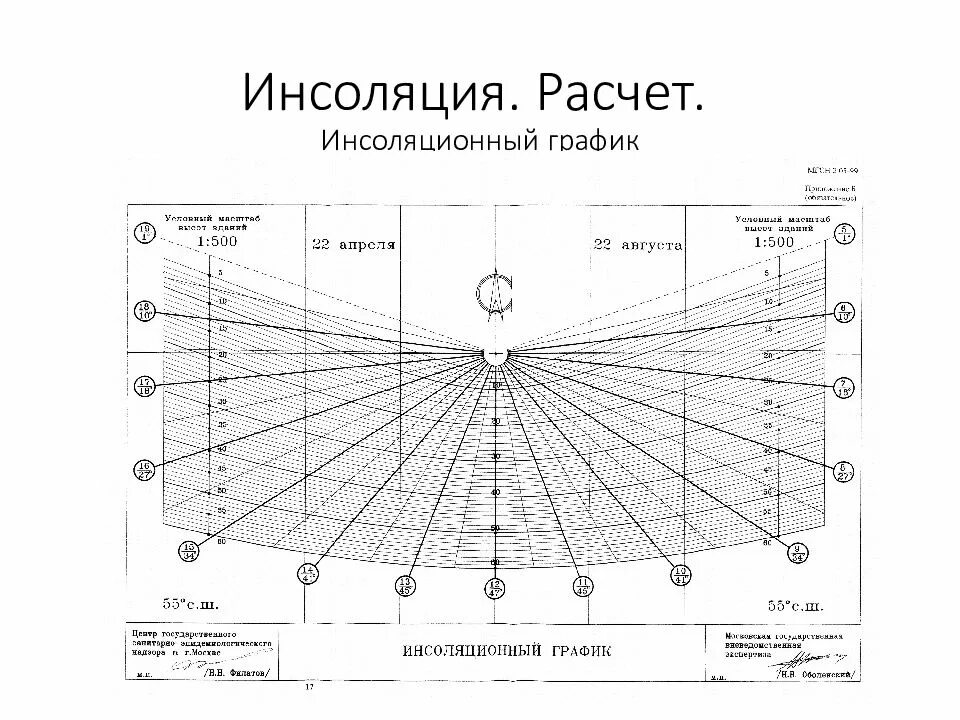 Типы инсоляционного режима