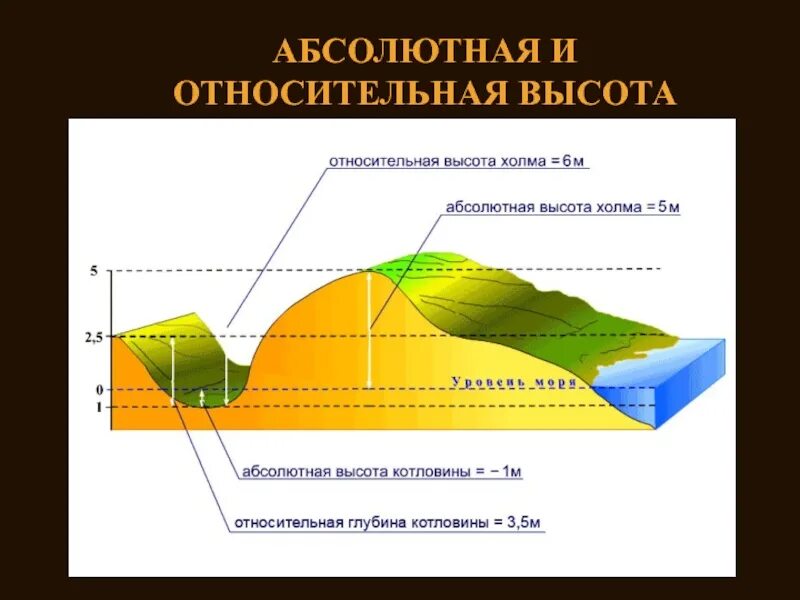 Определить высоту холма. Абсолютная и Относительная высота. Абсолютная высота и Относительная высота. Абсолютная высота холма. Абсолютная и Относительная высота на карте.