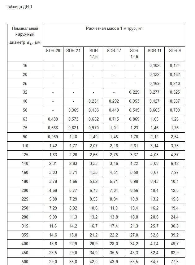 Вес стальных труб 10704-91 таблица. Масса круглой трубы таблица. Сортамент труб стальных круглых таблица. Таблица веса трубы стальной по диаметру и толщине.