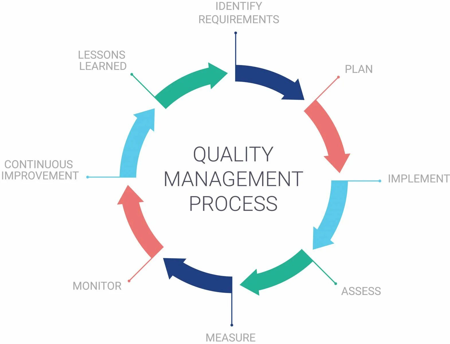 Process quality. Quality Management. Quality Management System. Quality Management System (QMS). Система управления качеством TQM.