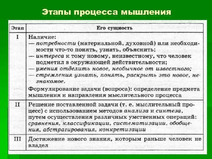 Этапы мыслительной деятельности. Этапы процесса мышления. Этапы мыслительного процесса. Стадии мыслительного процесса. Мышление этапы мыслительных процессов.