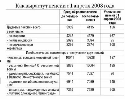 Сколько добавка будет инвалидам