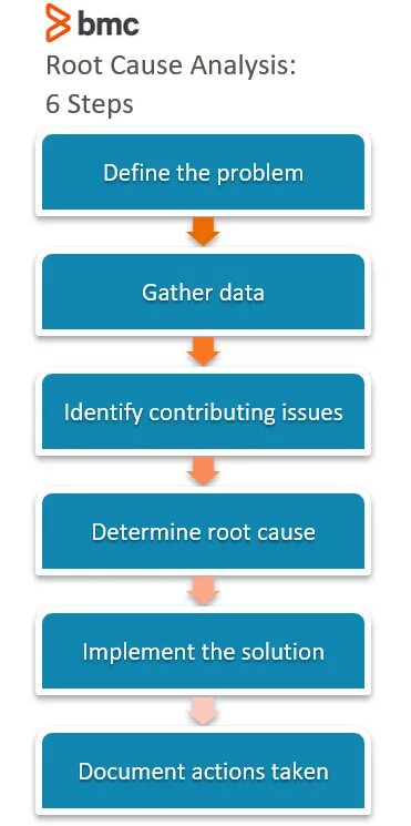 Define root. Rca root cause analysis. titlemanager цвета. root cause analysis in immunization. root cause analysis in public health.