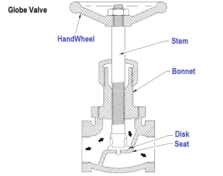 Valve. Valve. Psv клапан предохранительный. Вентиль валв. Globe valve.