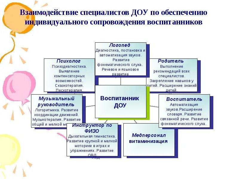 Формы взаимодействия воспитателя с сотрудниками ДОУ. Формы взаимодействия специалистов в ДОУ. Схема взаимодействия специалистов ДОУ. Задачи взаимодействия воспитателя и специалистов детского сада.