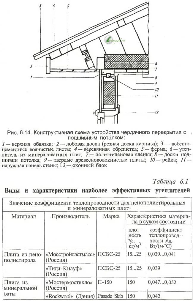 Деревянное чердачное перекрытие по деревянным балкам. Конструкция чердачного перекрытия. Схема утепления перекрытия холодного чердака. Узел утепления чердачного перекрытия по деревянным балкам. Схема утепления межэтажного перекрытия.