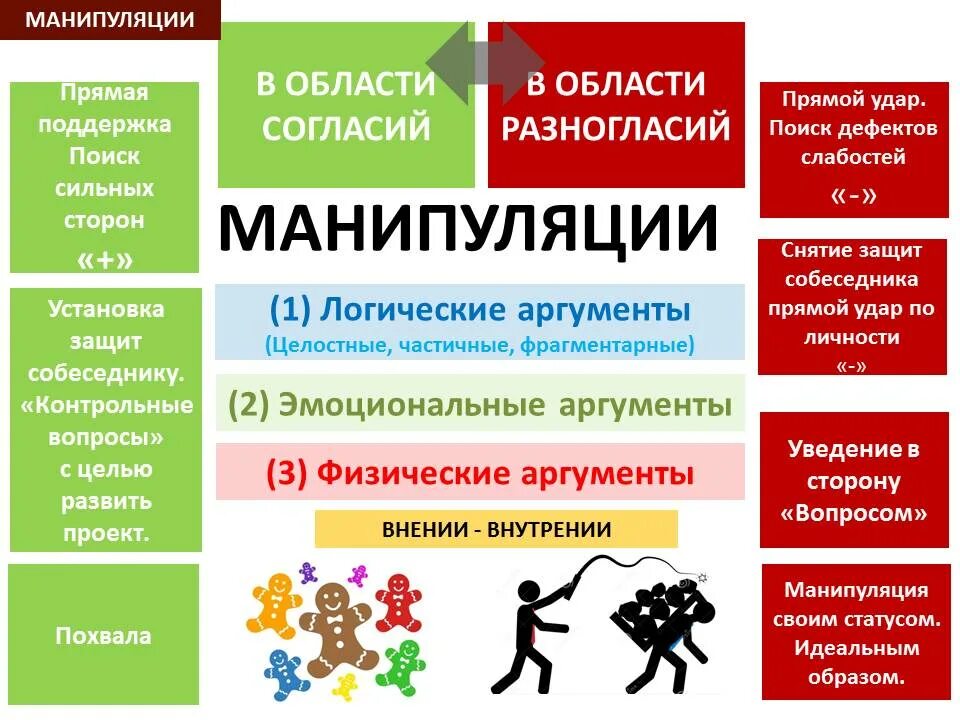 Виды воздействия манипуляции. Виды манипуляций. схема манипуляции. виды психологических манипуляций.