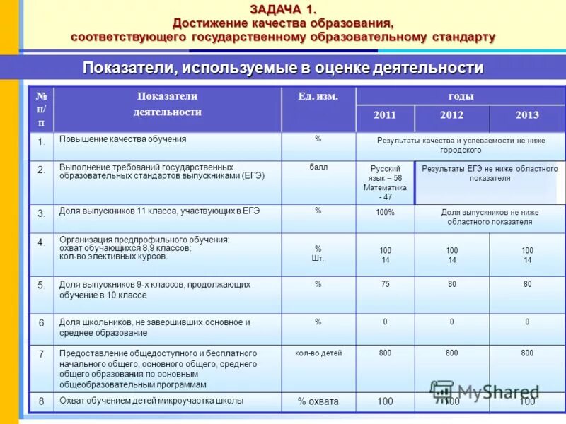 Презентация показателей работы. Конференция этапы характеристика. Заключение о выполнении программы п. Задачи достижение качества образования. Задачи достижение качества образования.