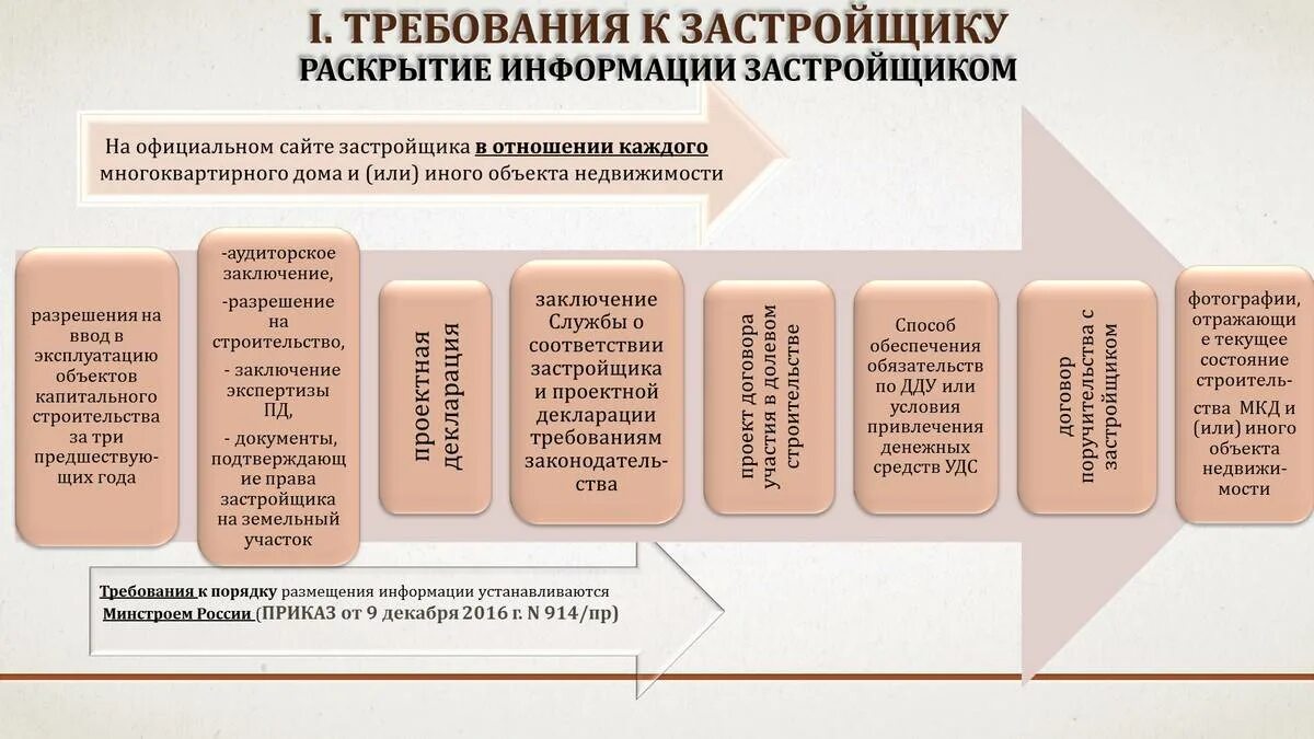 Денежных средств участников долевого строительства. Обязательные требования к застройщику. 214 ФЗ требования к застройщику. Схема долевого участия. Схемы застройщиков.