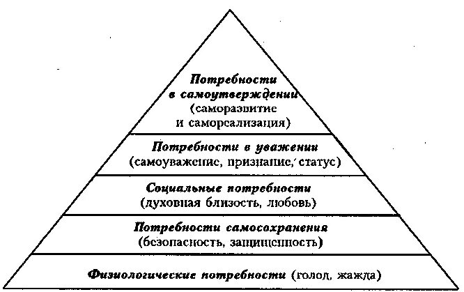 Какое определение соответствует понятию потребность
