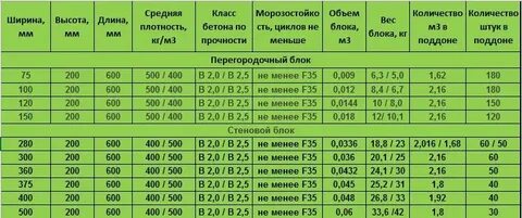Сколько газоблоков в поддоне кубе 600х300х200