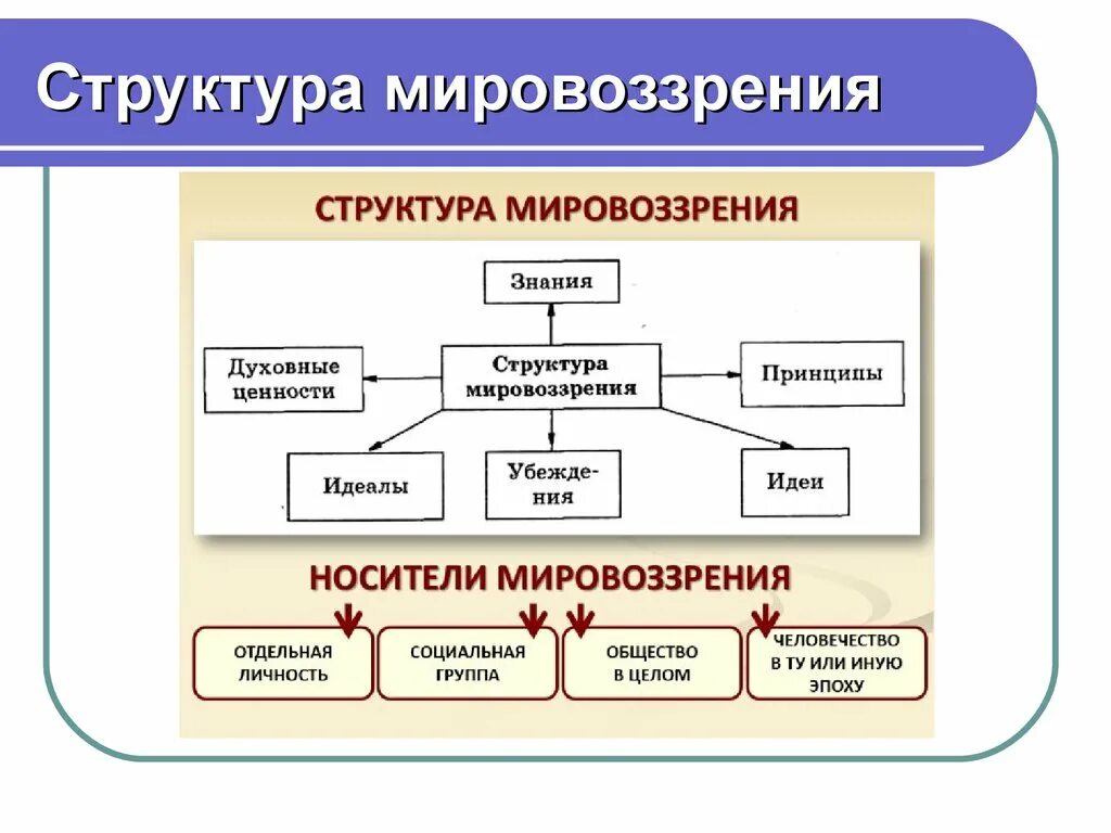 Что входит в структуру мировоззрения. Структура мировоззрения (его элементы, из чего состоит).. Элементы структуры мировоззрения. Мировоззрение структура и типы. Каковы основные структурные