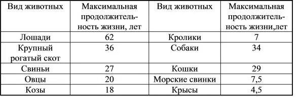 Продолжительность жизни животных таблица. Продолжительность жизни животных 1 класс таблица. Продолжительность жизни животных 1 класс окружающий. Продолжительность жизни домашних животных таблица. Как связаны плодовитость продолжительность жизни и размеры