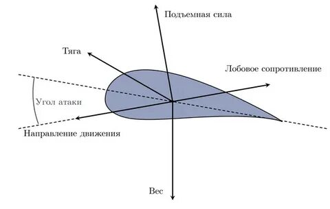 Подъемная сила это 7 класс