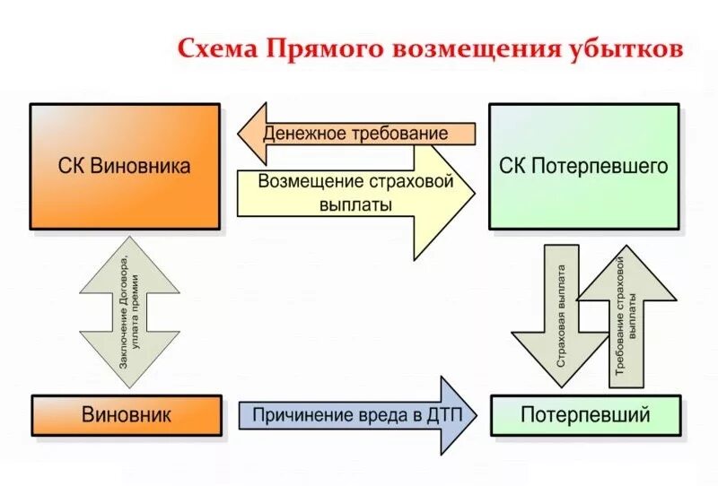 Схема получения страховой выплаты. Схема возмещения ущерба при дтп по осаго. Схема возмещения ущерба при дтп по осаго. Страховое возмещение по осаго или прямое возмещение. Прямое возмещение ущерба.