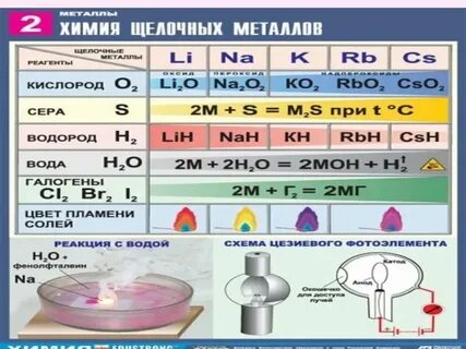 Урок химии 9 класс щелочные металлы