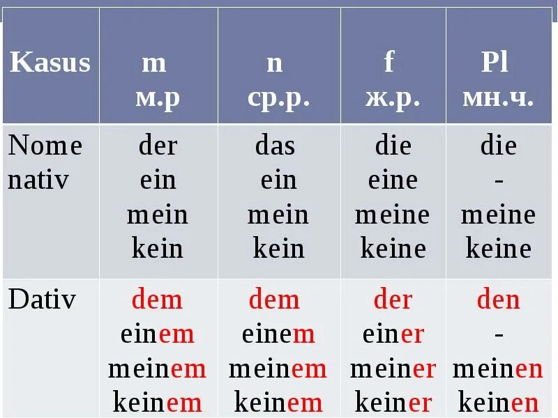 Артикли по падежам. Номинатив Аккузатив Датив в немецком таблица. Akkusativ Dativ в немецком языке таблица. Немецкий Датив Аккузатив падежи. Dativ Akkusativ в немецком артикли и предлоги.