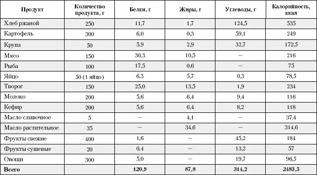 Суточное потребление углеводов при диабете 2 типа. Норма БЖУ для диабетиков 2 типа. Сколько углеводов разрешается. Сколько углеводов можно в сутки диабетикам 2 типа.