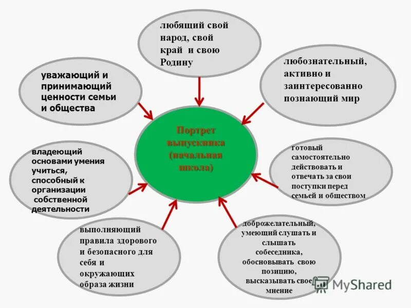 Ценности семьи окружающий мир. Духовно-нравственные ценности семьи. Нравственные качества ученика. Моральные качества учащихся. Качества воспитанников.