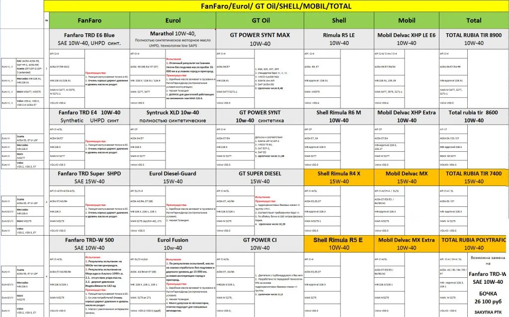 Российские аналоги масел. Таблица аналогов масел Shell. Аналоги масел таблица Шелл. Аналог масла м10ги. Таблица аналогов масел total 8900.