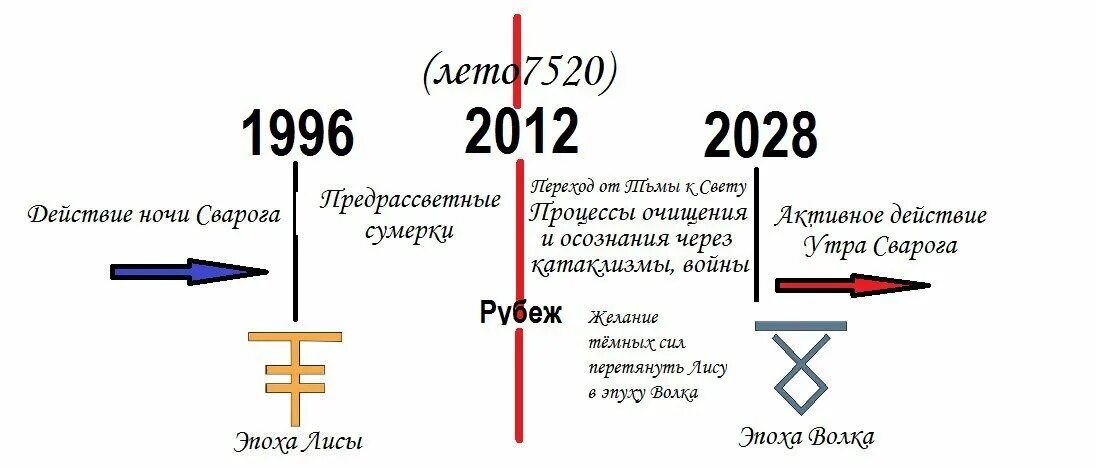 Через сколько будет 2028. Ночь Сварога 2021. Ночь Сварога закончилась. Ночь Сварога когда началась и когда закончилась. Ночь Сварога даты.