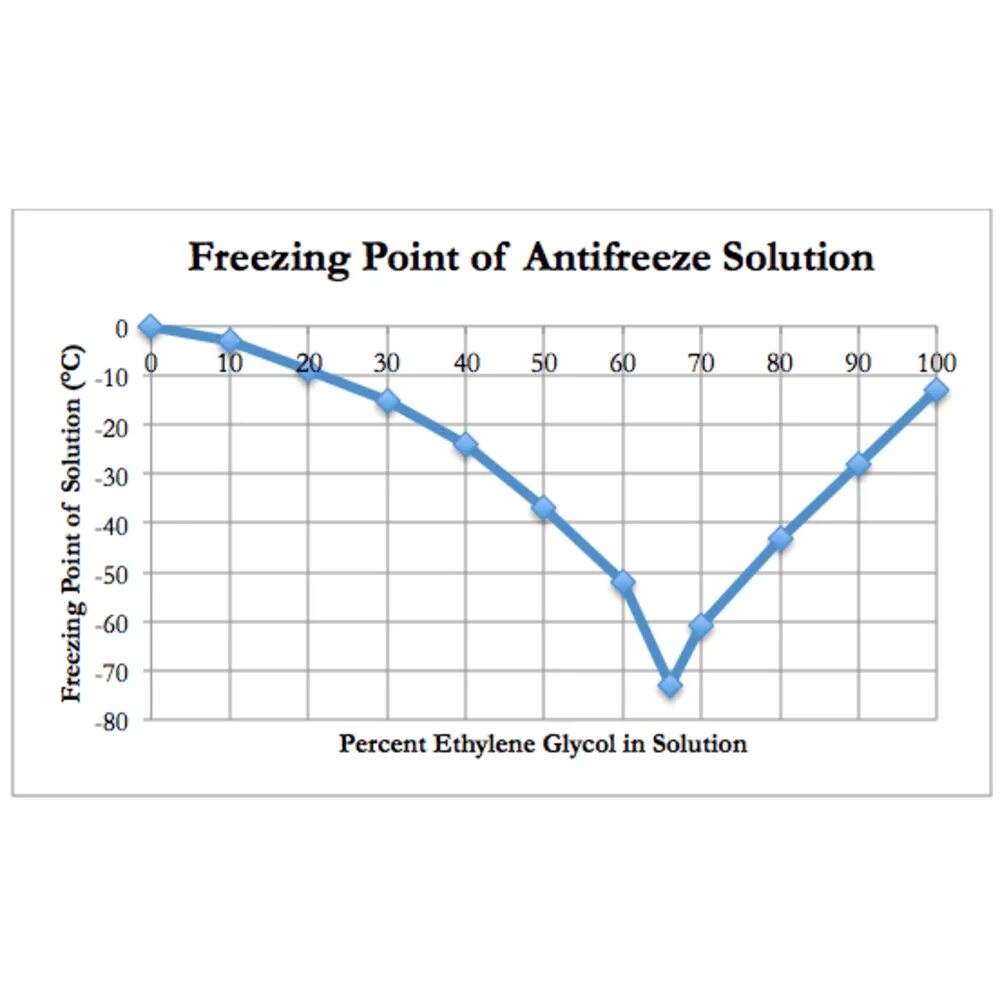 As low as freezing point. Freezing point. meg freezing concentration temperature chart.
