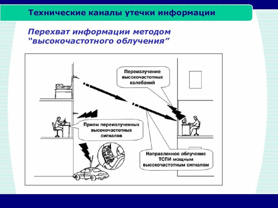 Индукционный канал утечки информации. Технические каналы утечки информации. Перехват информации. ТКУИ каналы утечки информации. Каналом утечки информации является