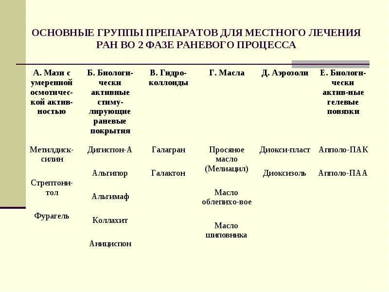 Фазы раневого процесса препараты. Фазы раны раневого процесса. Рана фазы раневого процесса лечение. Лечение 2 фазы раневого процесса. Фазы лечения гнойной раны