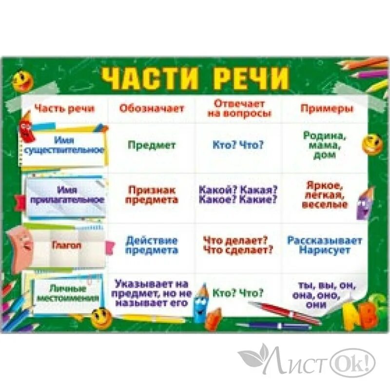 Рад часть речи в русском. Плакаты для школы. Плакаты для начальной школы. Плакат части речи для начальной школы. Школьные плакаты для начальной школы.