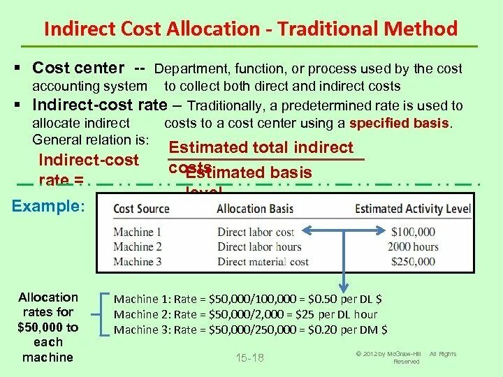 Costing method. Direct and indirect costs. traditional method. индирект формула. indirect method.