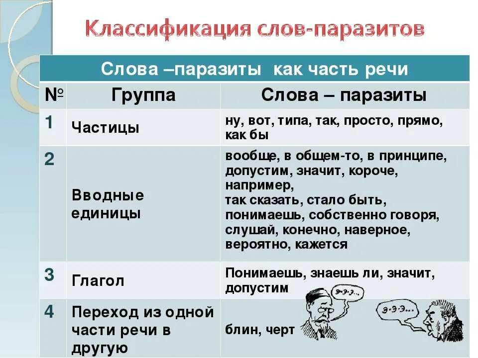 Как заменить слово говорящий. Классификация слов паразитов. Группы слов паразитов. Слова паразиты. Слова паразиты в речи.